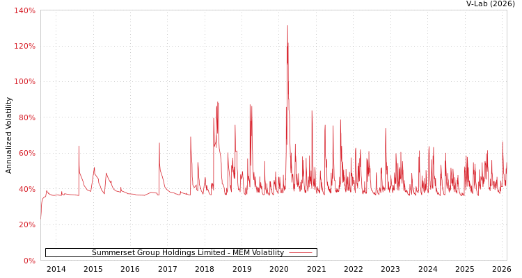 graph of Summerset Group Holdings Limited MEM