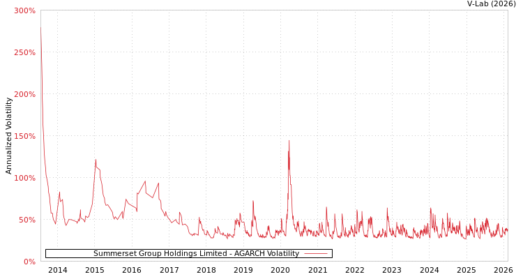 graph of Summerset Group Holdings Limited AGARCH