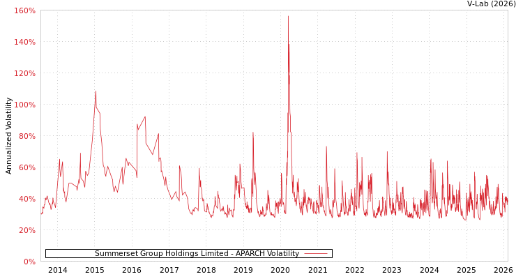 graph of Summerset Group Holdings Limited APARCH