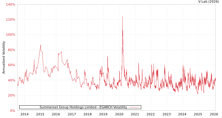 graph of Summerset Group Holdings Limited EGARCH