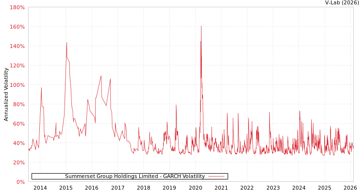graph of Summerset Group Holdings Limited GARCH