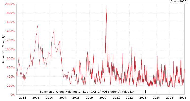 graph of Summerset Group Holdings Limited GAS-GARCH-T