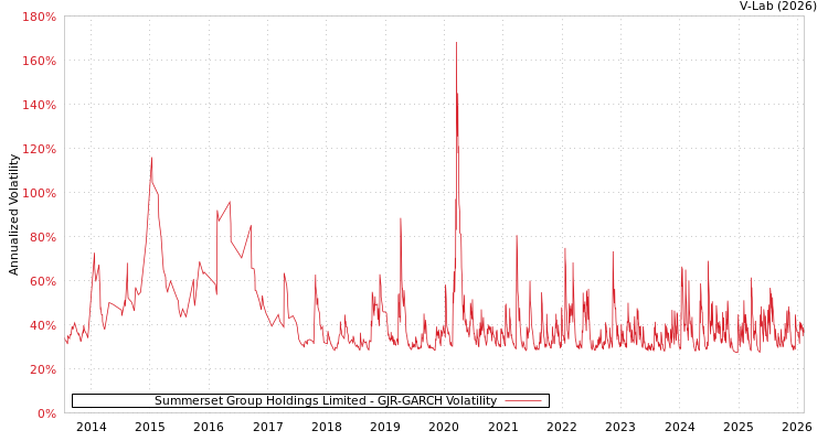 graph of Summerset Group Holdings Limited GJR-GARCH