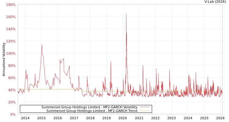 graph of Summerset Group Holdings Limited MF2-GARCH