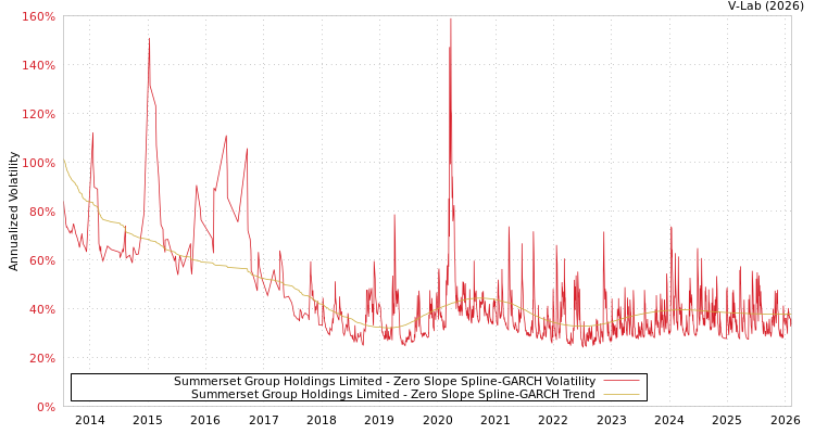 graph of Summerset Group Holdings Limited S0GARCH