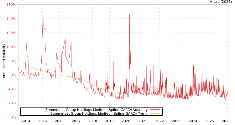graph of Summerset Group Holdings Limited SGARCH