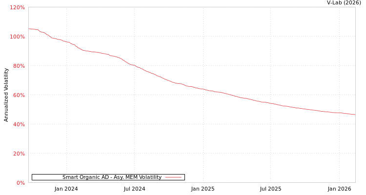 graph of Smart Organic AD AMEM