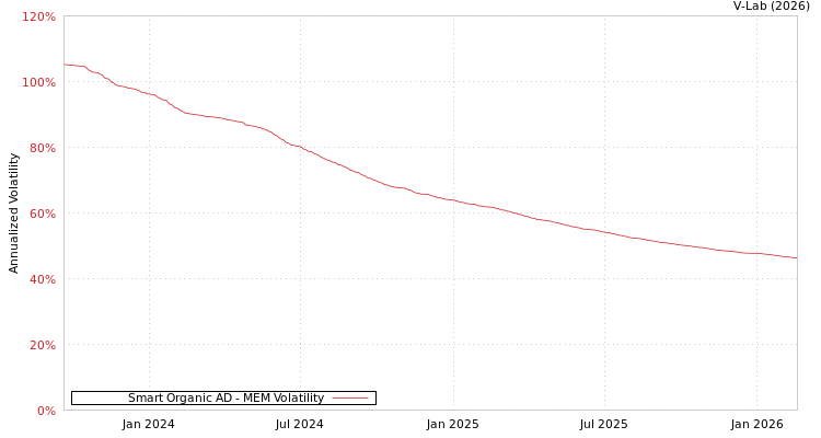 graph of Smart Organic AD MEM