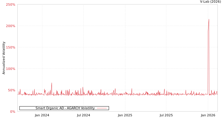 graph of Smart Organic AD AGARCH