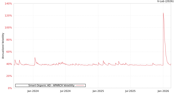 graph of Smart Organic AD APARCH
