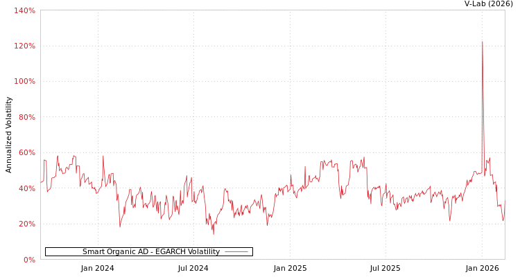 graph of Smart Organic AD EGARCH