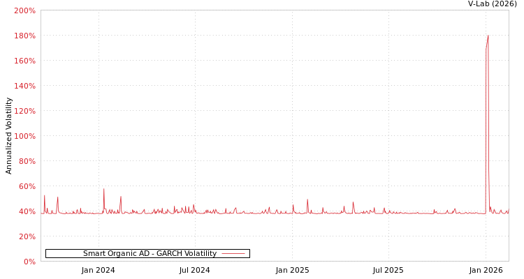 graph of Smart Organic AD GARCH