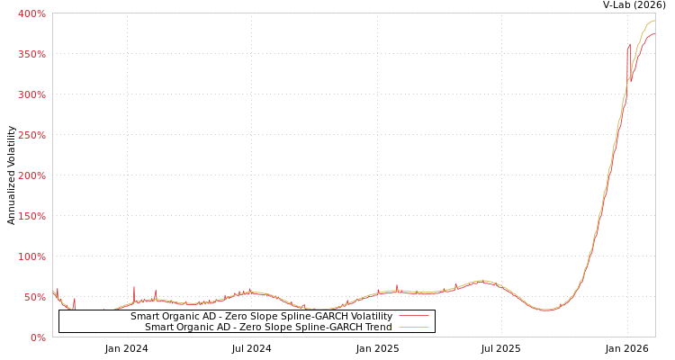graph of Smart Organic AD S0GARCH
