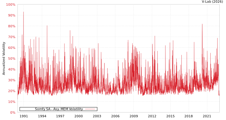 graph of Somfy SA AMEM