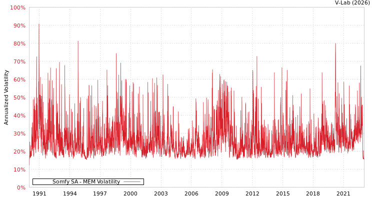 graph of Somfy SA MEM