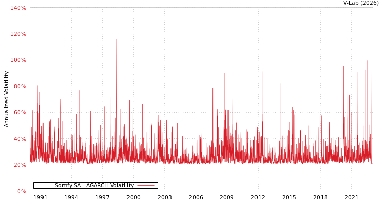 graph of Somfy SA AGARCH