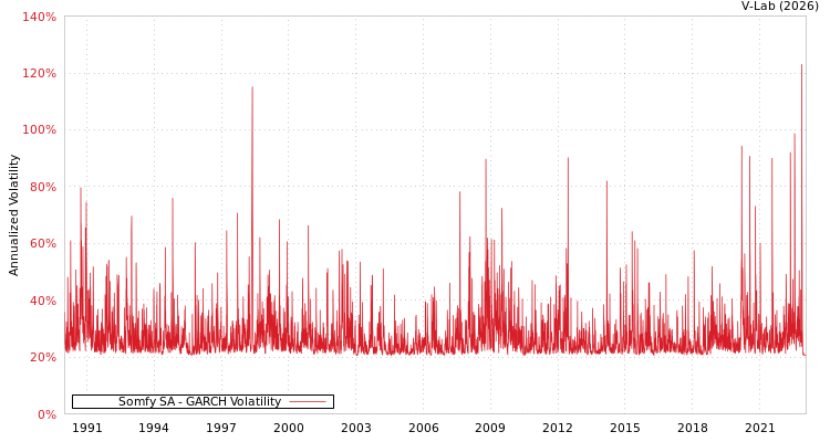 graph of Somfy SA GARCH