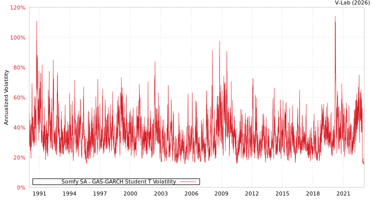 graph of Somfy SA GAS-GARCH-T
