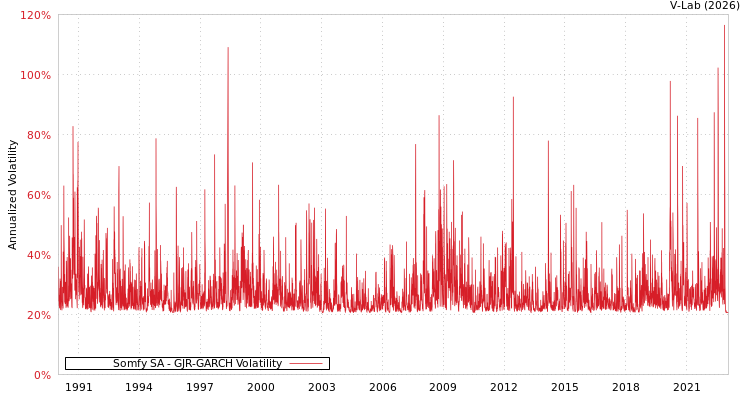 graph of Somfy SA GJR-GARCH