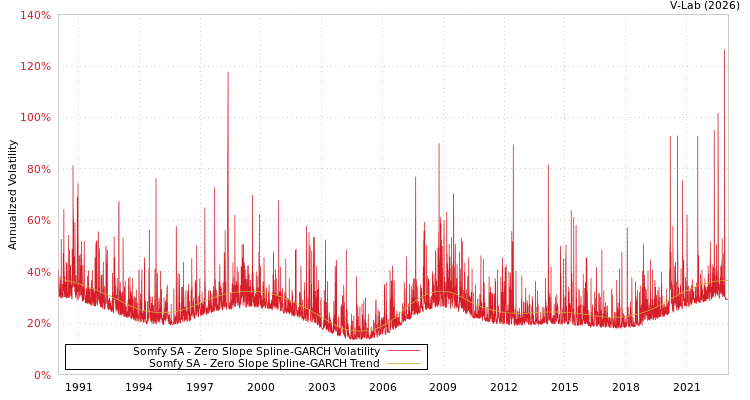 graph of Somfy SA S0GARCH