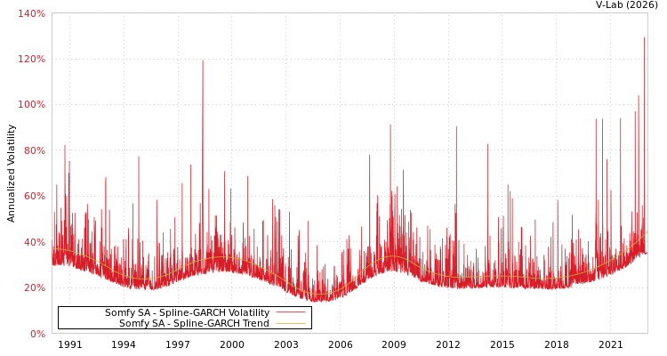 graph of Somfy SA SGARCH