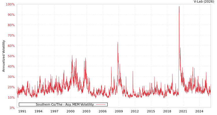 graph of Southern Co/The AMEM