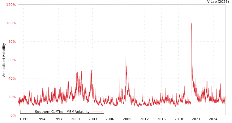 graph of Southern Co/The MEM