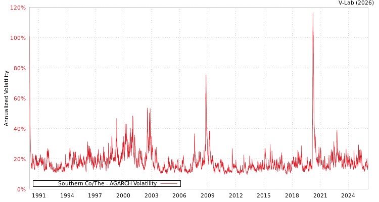 graph of Southern Co/The AGARCH