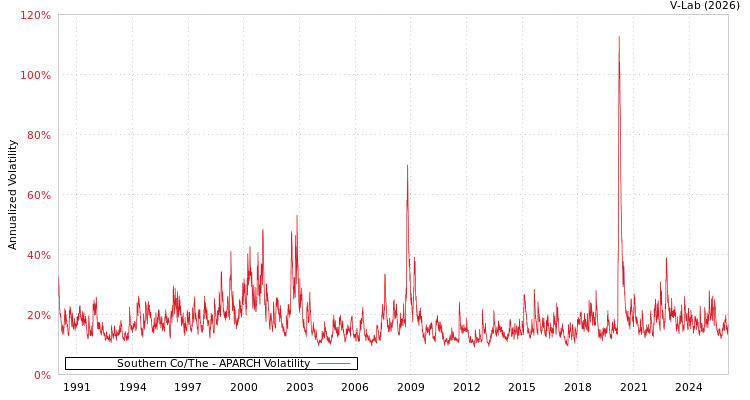 graph of Southern Co/The APARCH