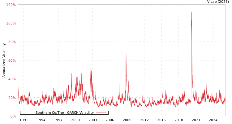 graph of Southern Co/The GARCH