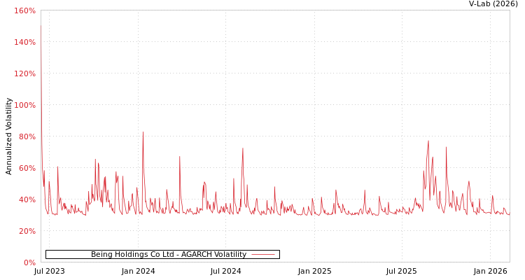 graph of Being Holdings Co Ltd AGARCH