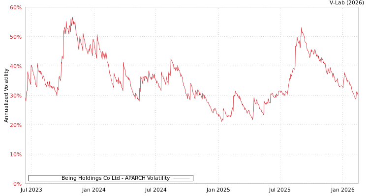 graph of Being Holdings Co Ltd APARCH