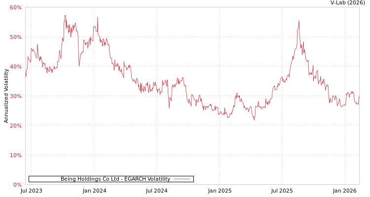 graph of Being Holdings Co Ltd EGARCH