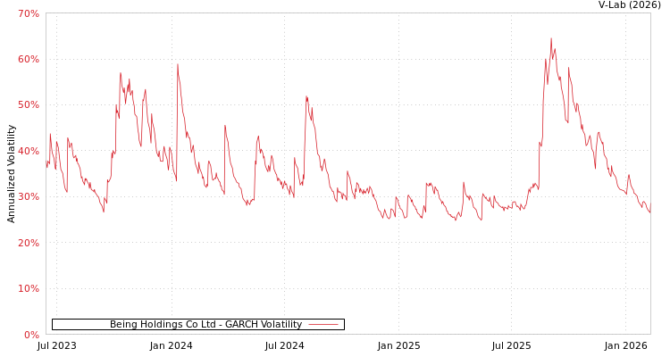 graph of Being Holdings Co Ltd GARCH