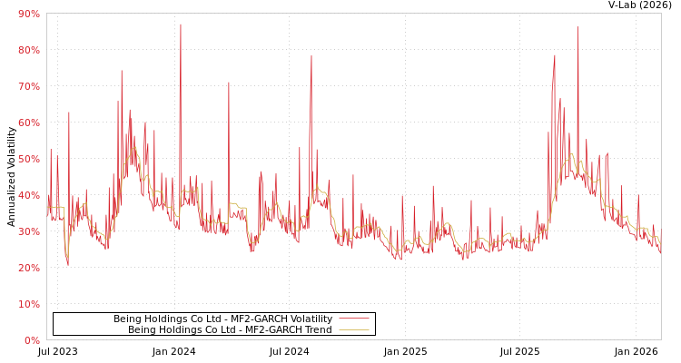 graph of Being Holdings Co Ltd MF2-GARCH