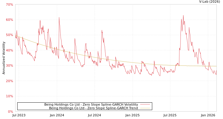 graph of Being Holdings Co Ltd S0GARCH
