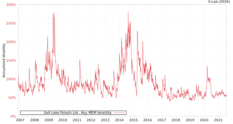 graph of Salt Lake Potash Ltd AMEM