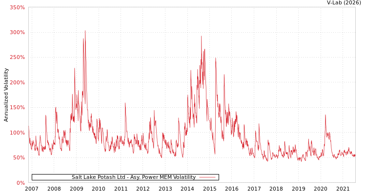 graph of Salt Lake Potash Ltd APMEM