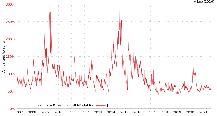 graph of Salt Lake Potash Ltd MEM