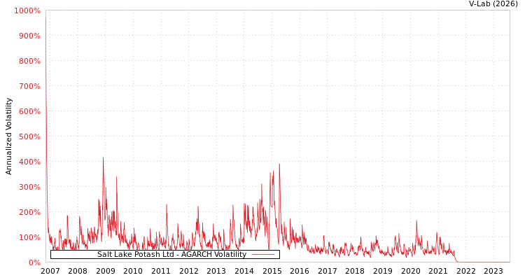 graph of Salt Lake Potash Ltd AGARCH