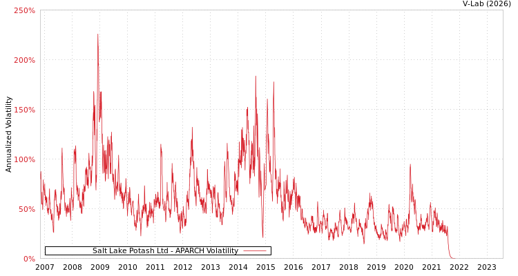 graph of Salt Lake Potash Ltd APARCH