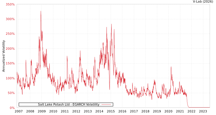 graph of Salt Lake Potash Ltd EGARCH