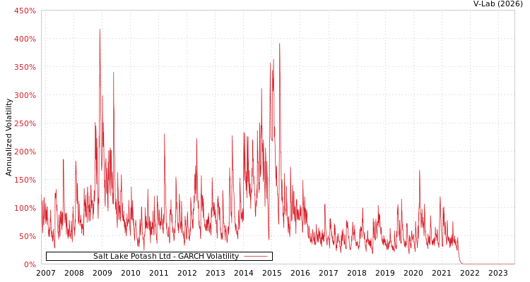 graph of Salt Lake Potash Ltd GARCH