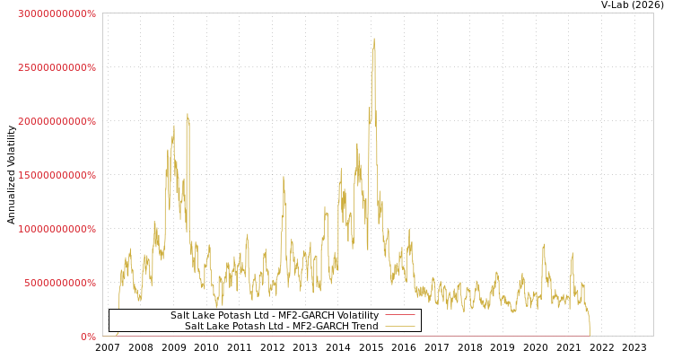graph of Salt Lake Potash Ltd MF2-GARCH