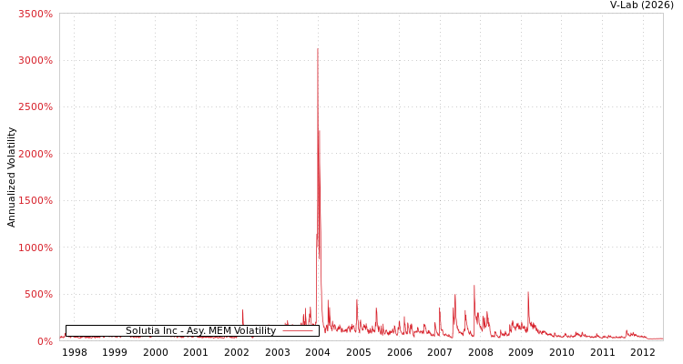 graph of Solutia Inc AMEM