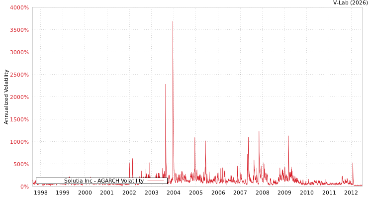 graph of Solutia Inc AGARCH