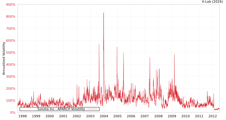 graph of Solutia Inc APARCH