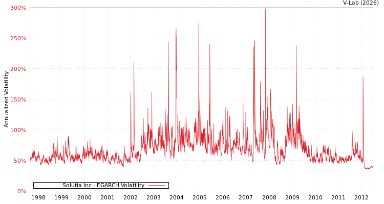 graph of Solutia Inc EGARCH