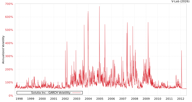 graph of Solutia Inc GARCH
