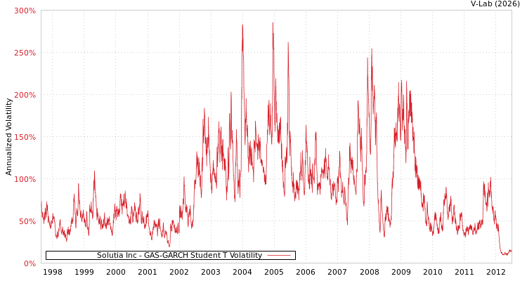 graph of Solutia Inc GAS-GARCH-T